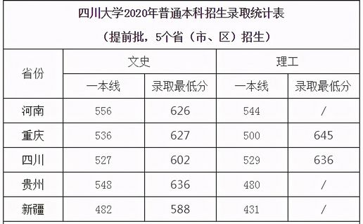刚刚四川省2021高考分数线发布附四川大学近3年录取分数,2021年四川高考各大学录取分数线一览表
