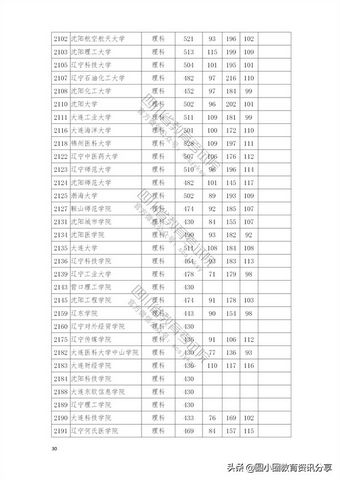 2021年普通高校在四川省本科二批招生投档分数线一览表,2021四川本科二批投档线公布