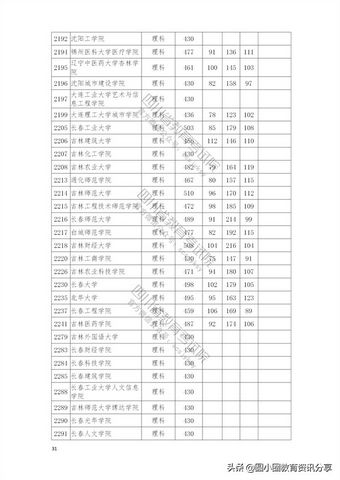 2021年普通高校在四川省本科二批招生投档分数线一览表,2021四川本科二批投档线公布