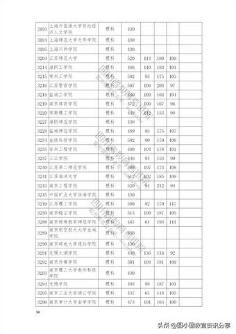 2021年普通高校在四川省本科二批招生投档分数线一览表,2021四川本科二批投档线公布