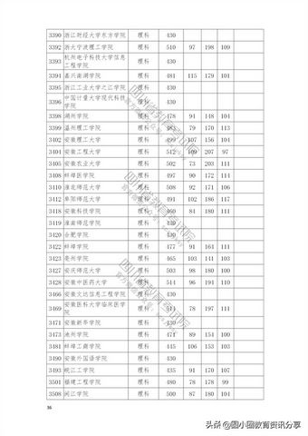 2021年普通高校在四川省本科二批招生投档分数线一览表,2021四川本科二批投档线公布