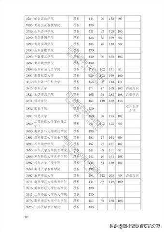 2021年普通高校在四川省本科二批招生投档分数线一览表,2021四川本科二批投档线公布