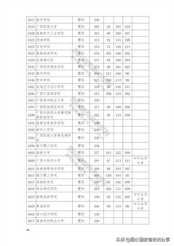 2021年普通高校在四川省本科二批招生投档分数线一览表,2021四川本科二批投档线公布