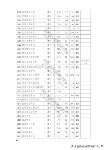 2021年普通高校在四川省本科二批招生投档分数线一览表,2021四川本科二批投档线公布