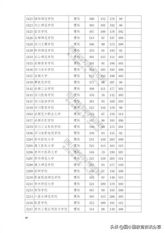 2021年普通高校在四川省本科二批招生投档分数线一览表,2021四川本科二批投档线公布