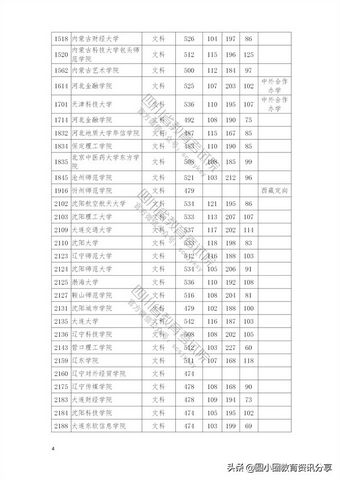 2021年普通高校在四川省本科二批招生投档分数线一览表,2021四川本科二批投档线公布