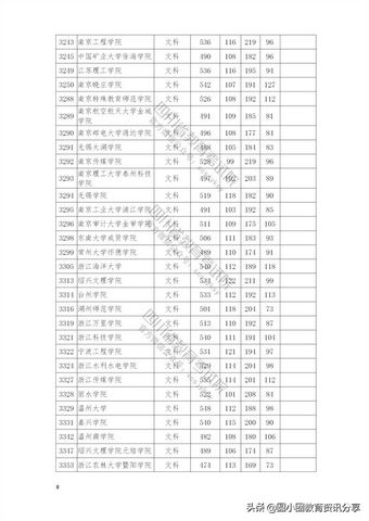 2021年普通高校在四川省本科二批招生投档分数线一览表,2021四川本科二批投档线公布