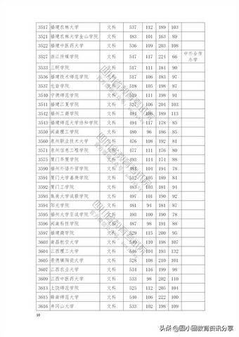 2021年普通高校在四川省本科二批招生投档分数线一览表,2021四川本科二批投档线公布