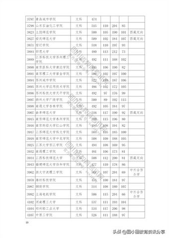 2021年普通高校在四川省本科二批招生投档分数线一览表,2021四川本科二批投档线公布