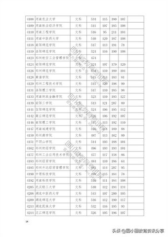 2021年普通高校在四川省本科二批招生投档分数线一览表,2021四川本科二批投档线公布