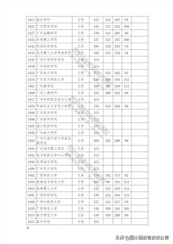 2021年普通高校在四川省本科二批招生投档分数线一览表,2021四川本科二批投档线公布