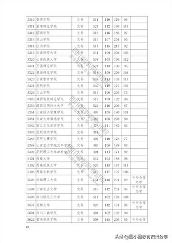 2021年普通高校在四川省本科二批招生投档分数线一览表,2021四川本科二批投档线公布