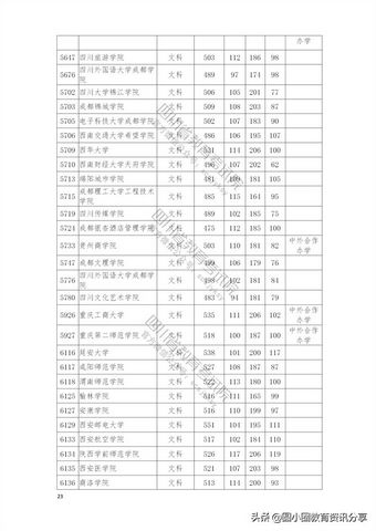 2021年普通高校在四川省本科二批招生投档分数线一览表,2021四川本科二批投档线公布