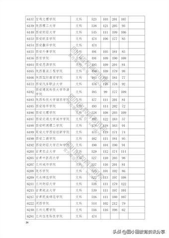 2021年普通高校在四川省本科二批招生投档分数线一览表,2021四川本科二批投档线公布