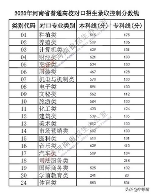 2021年河南省普通高校招生录取控制分数线公布,2021年河南省普通高校招生录取最低控制分数线