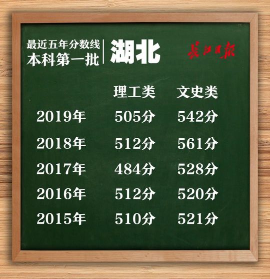 湖北高考分数线公布一本理工521分文史531分附一分一段表,湖北高考成绩486分是几段线