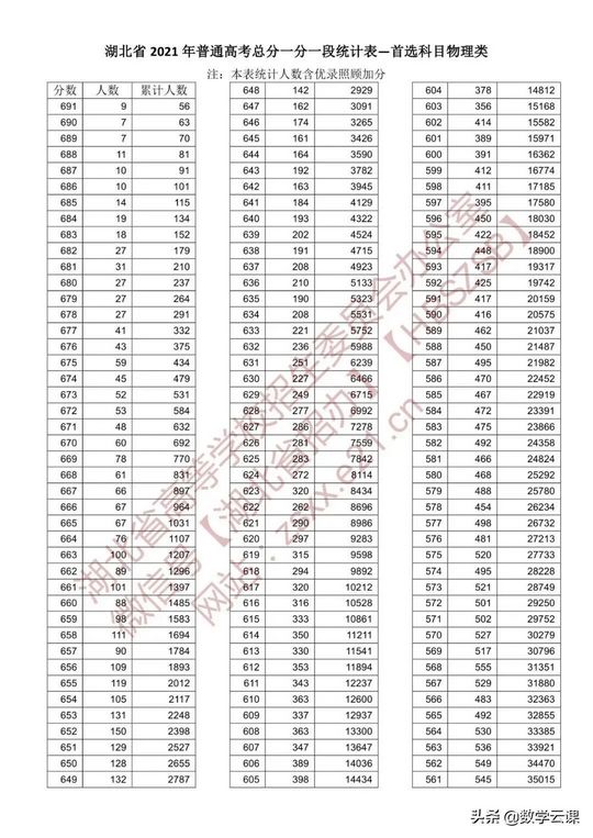 刚刚湖北省2021年高考分数线公布附一分一段表,湖北2021年高考分数线一览表