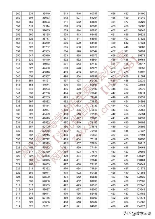 刚刚湖北省2021年高考分数线公布附一分一段表,湖北2021年高考分数线一览表