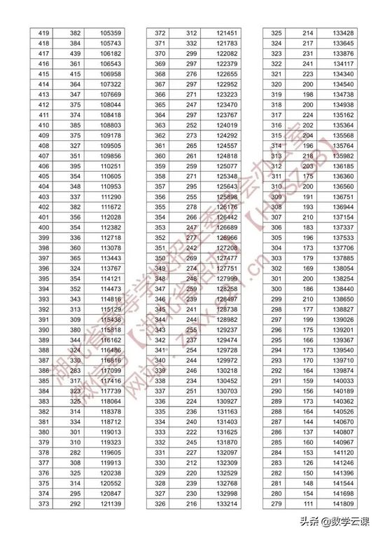 刚刚湖北省2021年高考分数线公布附一分一段表,湖北2021年高考分数线一览表