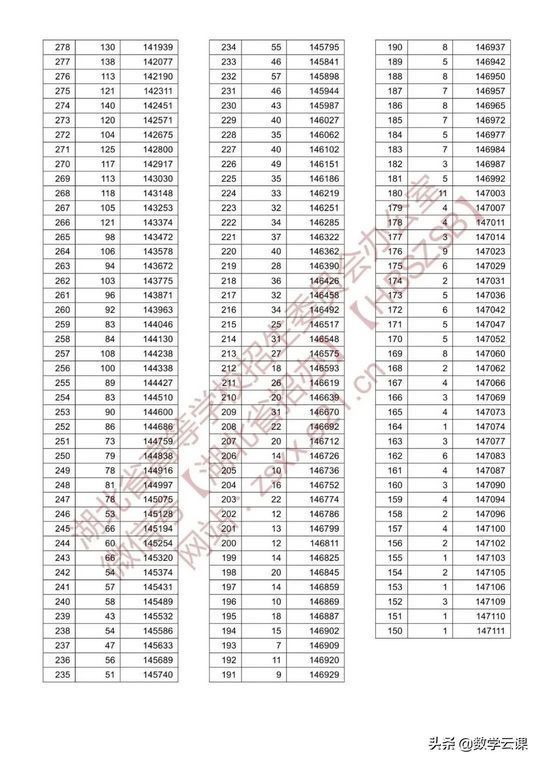 刚刚湖北省2021年高考分数线公布附一分一段表,湖北2021年高考分数线一览表