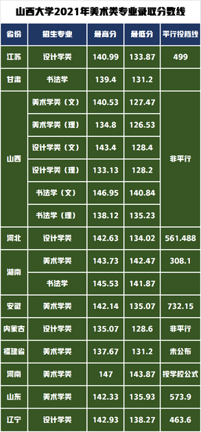 艺术生可以捡漏这4所新增的双一流大学吗？解读多少分可以录取,艺术生考双一流大学要多少分