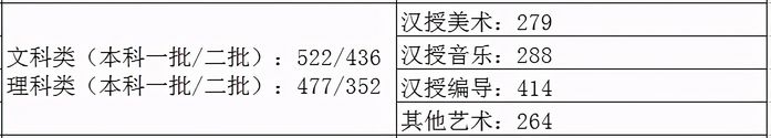 31省市2021年艺术类录取规则及历年最低录取控制线,2021各省艺术生录取分数线