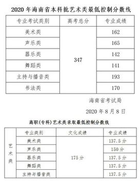 31省市2021年艺术类录取规则及历年最低录取控制线,2021各省艺术生录取分数线