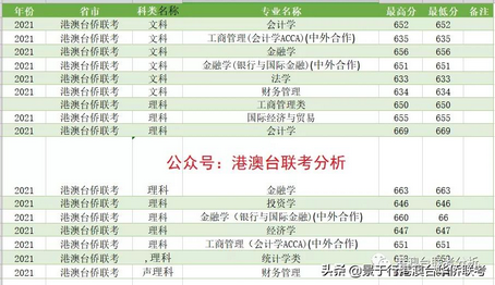 新鲜出炉2021年港澳台华侨生联考高校录取分数线抢先看,2020港澳台华侨生联考录取分数线