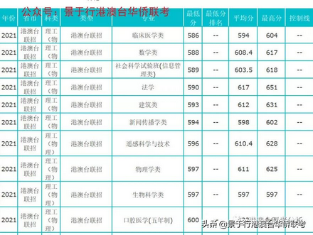 新鲜出炉2021年港澳台华侨生联考高校录取分数线抢先看,2020港澳台华侨生联考录取分数线