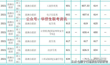 新鲜出炉2021年港澳台华侨生联考高校录取分数线抢先看,2020港澳台华侨生联考录取分数线