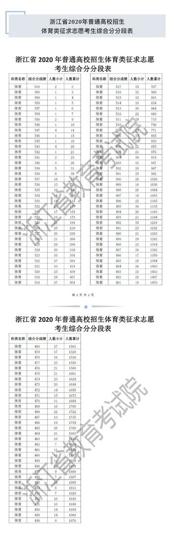 浙江高考最新成绩分段表及剩余计划公布,浙江高考成绩分数段表