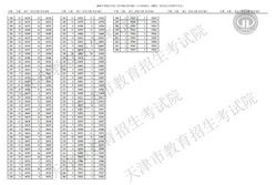 天津招考资讯网查询2019天津高考成绩入口天津高考一分一段表完整,天津高考分数公布