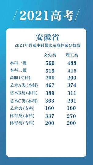 重磅一本线最高分达560分全国16省市高考分数线已出炉,高考分数超一本线60分