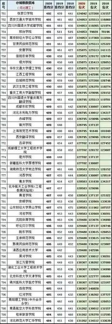 2018－2020年高校在河北录取分数线和位次理科,2020年各高校在河北省录取分数线及位次