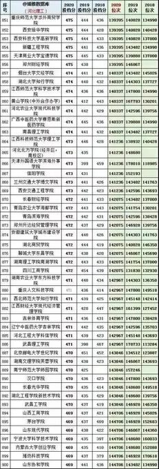 2018－2020年高校在河北录取分数线和位次理科,2020年各高校在河北省录取分数线及位次