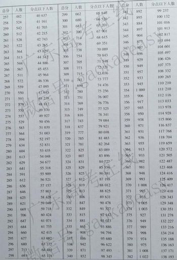 重榜数据2014年广东高考所有分数点同分人数最全统计,2014广东高考分数排位