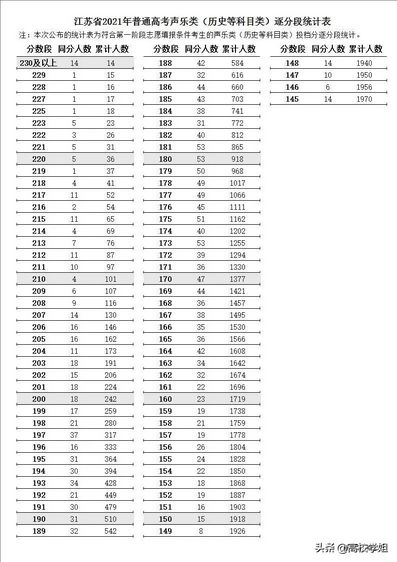 2021年江苏高考分数线+逐分段统计表2022江苏高考生参考,2021江苏高考录取分数线一览表理科