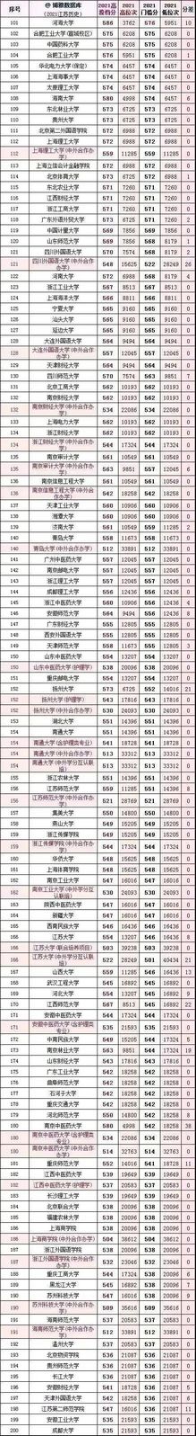 全国大学2018一2021年在江苏文理科分专业投档分数及对应省排名,2021江苏各大学投档分数线