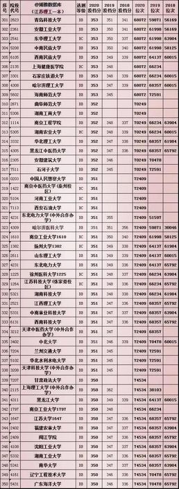 全国大学2018一2021年在江苏文理科分专业投档分数及对应省排名,2021江苏各大学投档分数线