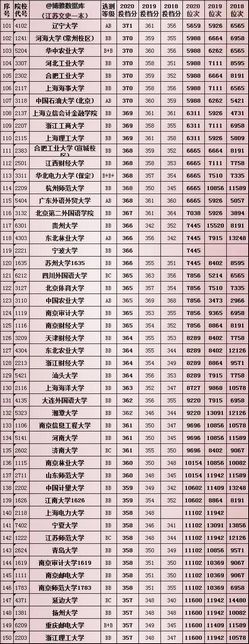 全国大学2018一2021年在江苏文理科分专业投档分数及对应省排名,2021江苏各大学投档分数线