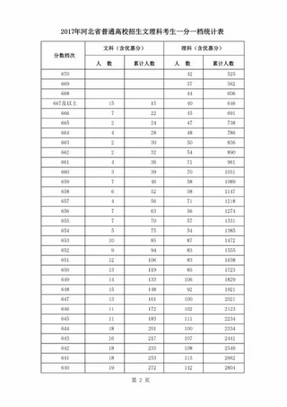 快看2017年河北省高考一分一档统计表出炉,2018年河北省高考一分一档统计表理科