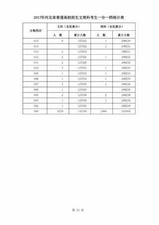 快看2017年河北省高考一分一档统计表出炉,2018年河北省高考一分一档统计表理科