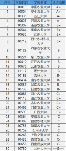 大学学科14大门类介绍之~09农学,农学学科门类