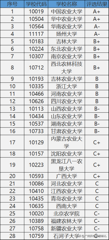 大学学科14大门类介绍之~09农学,农学学科门类