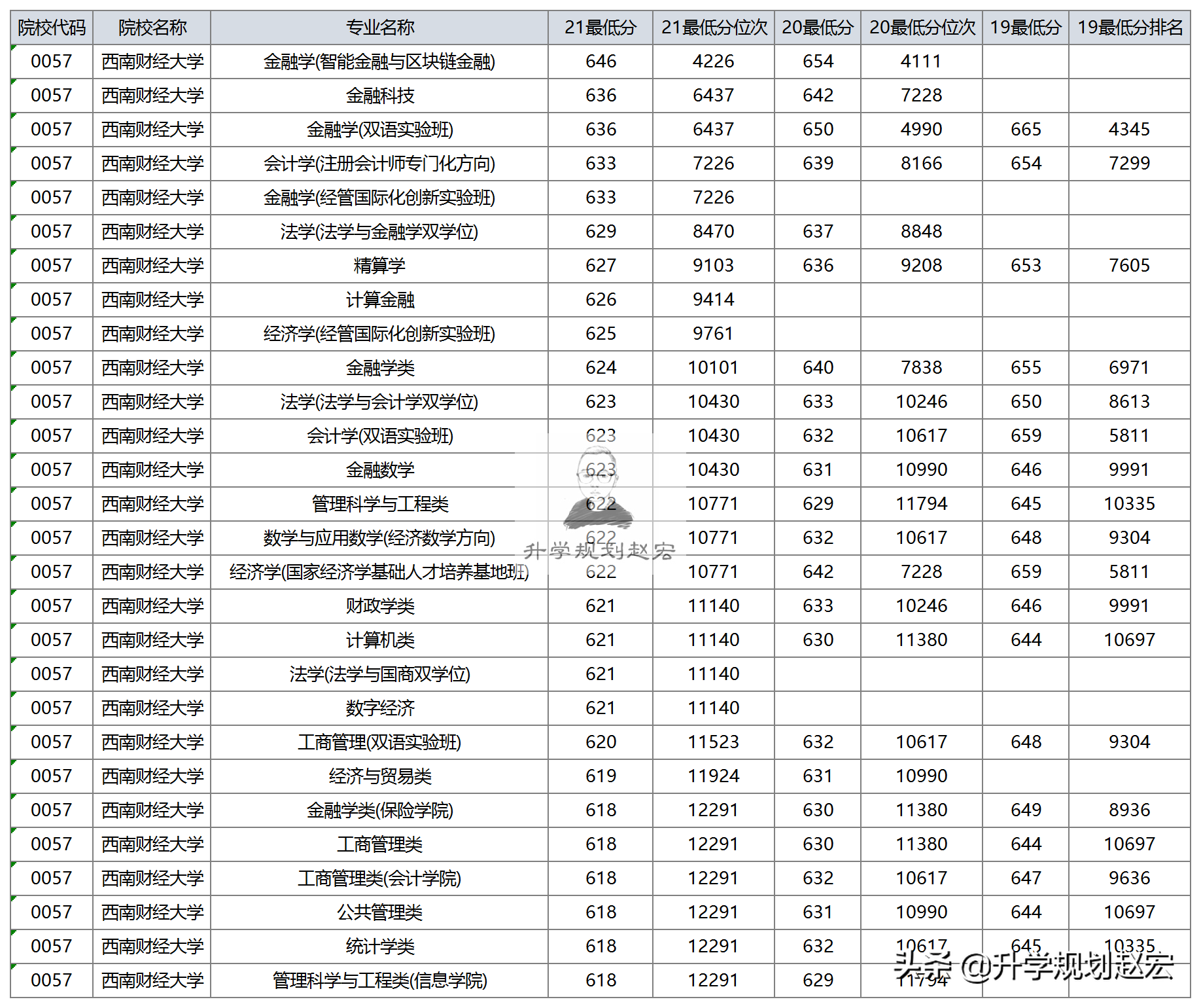 西南财经大学2021年在川最高653分金融学+计算机专业值得报考,西南财经大学的计算金融专业