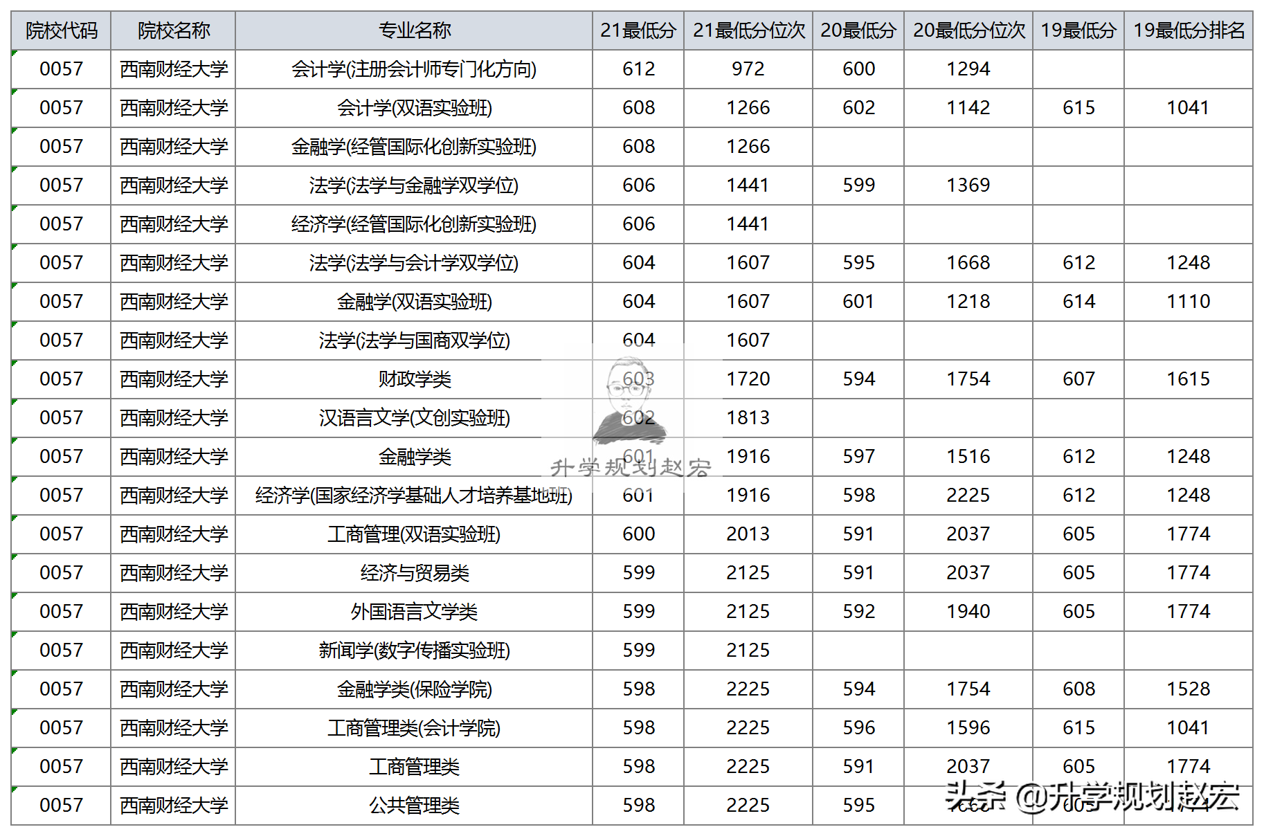 西南财经大学2021年在川最高653分金融学+计算机专业值得报考,西南财经大学的计算金融专业