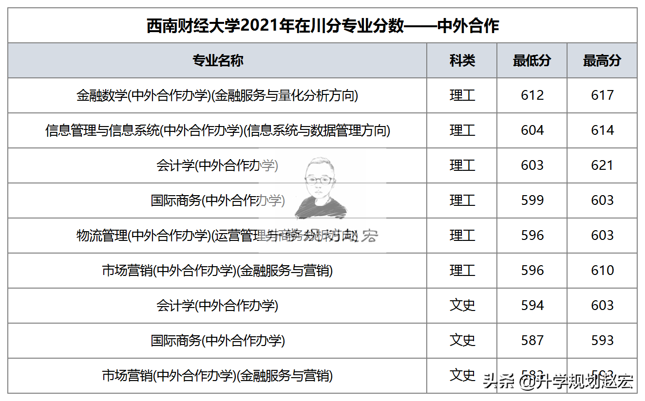 西南财经大学2021年在川最高653分金融学+计算机专业值得报考,西南财经大学的计算金融专业