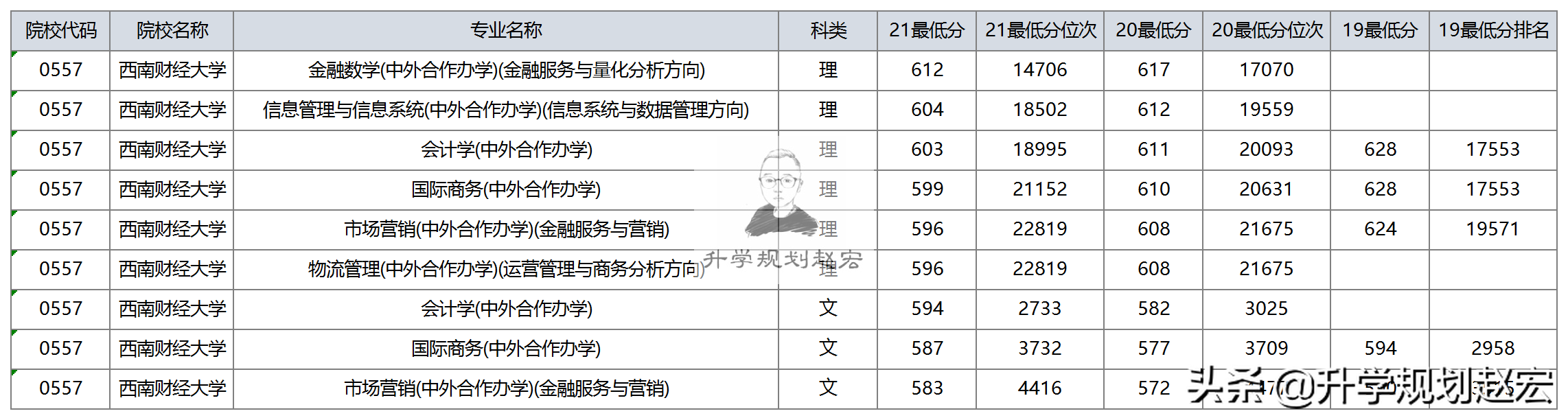 西南财经大学2021年在川最高653分金融学+计算机专业值得报考,西南财经大学的计算金融专业