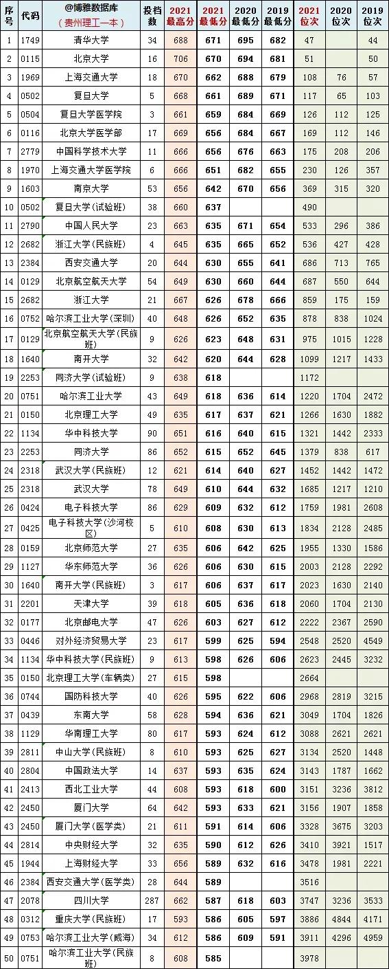 贵州省理工类2019-2021最近三年一本投档分、位次大数据,2021年贵州本科一批投档线