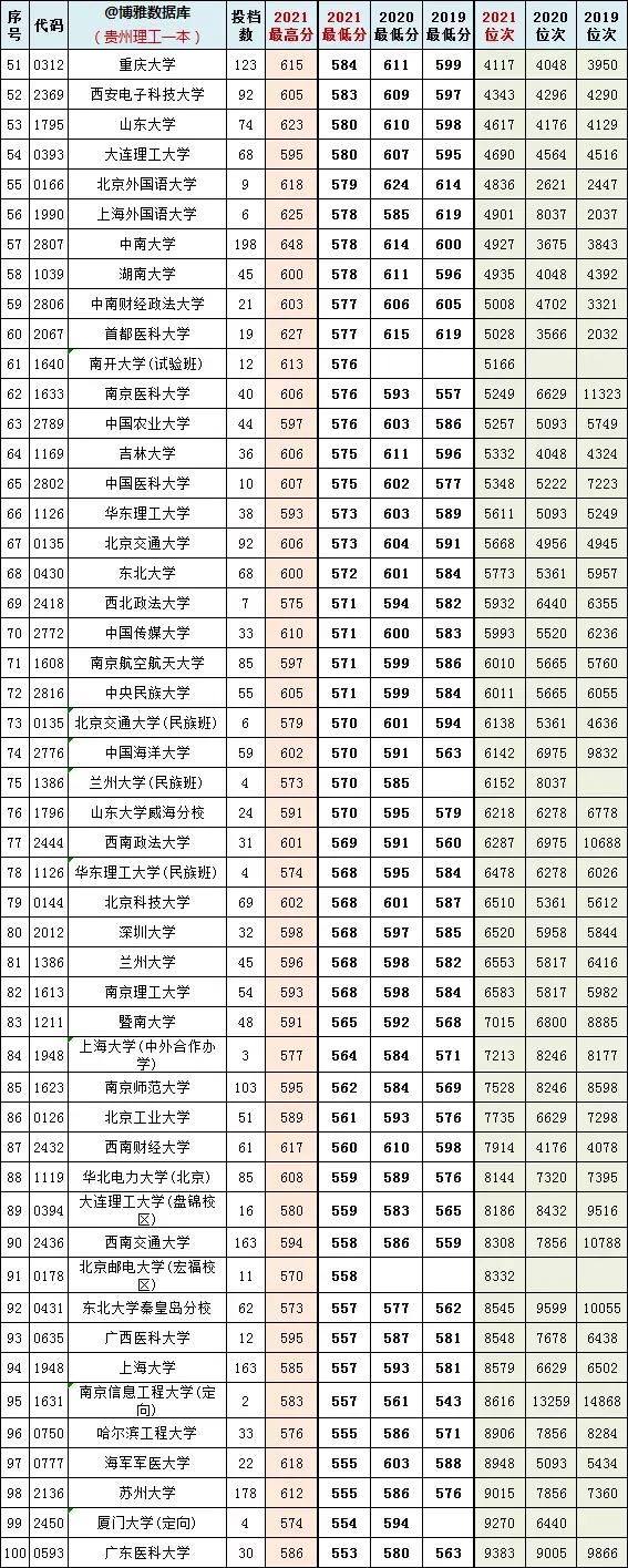 贵州省理工类2019-2021最近三年一本投档分、位次大数据,2021年贵州本科一批投档线